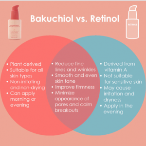 Bakuchiol vs Retinol(001)